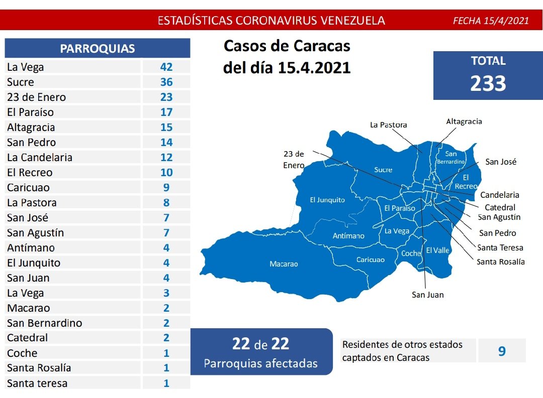 Día 396 | Lucha contra la COVID-19: Venezuela registra 1.270 nuevos casos de transmisión comunitaria, 1 importado y mantiene tasa de pacientes recuperados de 90%