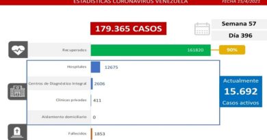 Día 396 | Lucha contra la COVID-19: Venezuela registra 1.270 nuevos casos de transmisión comunitaria, 1 importado y mantiene tasa de pacientes recuperados de 90%