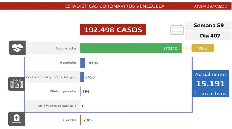 Día 407 | Lucha contra la COVID-19: Venezuela registra 973 nuevos casos de transmisión comunitaria, 7 importados y mantiene tasa de pacientes recuperados de 91%