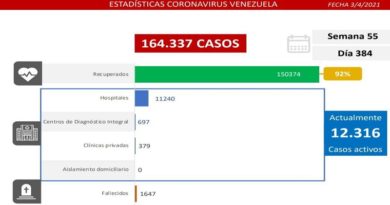 Día 384 | Lucha contra la COVID-19: Venezuela registra 1.586 nuevos casos de transmisión comunitaria, 21 importados y se mantiene 92% de pacientes recuperados
