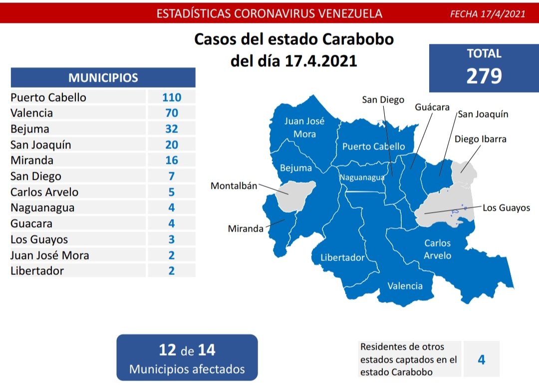 Día 398 | Lucha contra la COVID-19: Venezuela registra 1.292 nuevos casos de transmisión comunitaria, 2 importados y mantiene tasa de pacientes recuperados de 90%