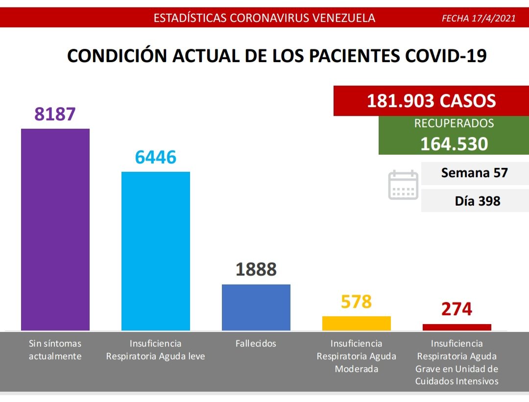 Día 398 | Lucha contra la COVID-19: Venezuela registra 1.292 nuevos casos de transmisión comunitaria, 2 importados y mantiene tasa de pacientes recuperados de 90%