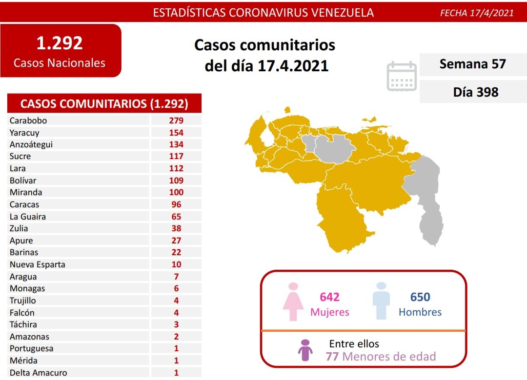 Día 398 | Lucha contra la COVID-19: Venezuela registra 1.292 nuevos casos de transmisión comunitaria, 2 importados y mantiene tasa de pacientes recuperados de 90%