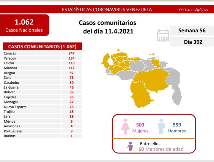 Día 392 | Lucha contra la COVID-19: Venezuela registra 1.062 nuevos casos de transmisión comunitaria, 39 importados y mantiene tasa de pacientes recuperados en 90%