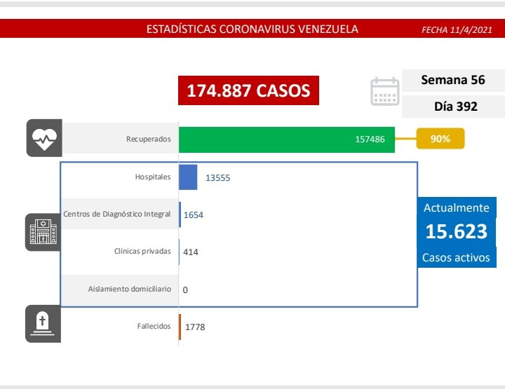 Día 392 | Lucha contra la COVID-19: Venezuela registra 1.062 nuevos casos de transmisión comunitaria, 39 importados y mantiene tasa de pacientes recuperados en 90%