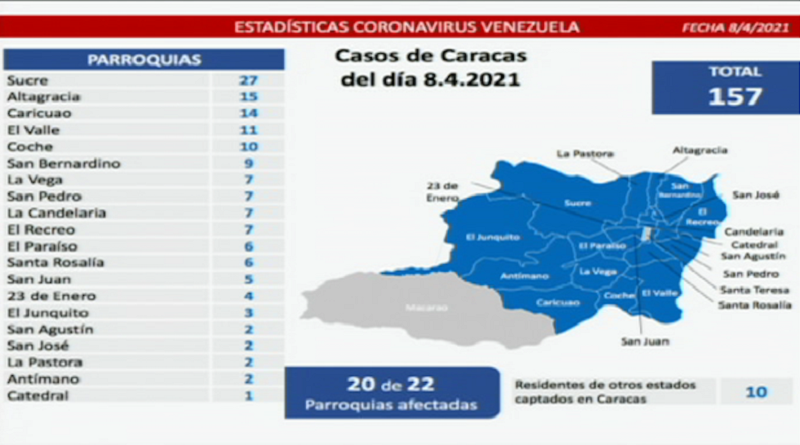 Día 389 | Lucha contra la COVID-19: Venezuela registra 1.182 nuevos casos de transmisión comunitaria, 2 importado y alcanza 90% de pacientes recuperados