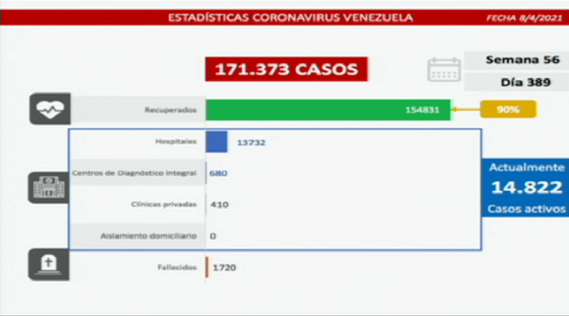 Día 389 | Lucha contra la COVID-19: Venezuela registra 1.182 nuevos casos de transmisión comunitaria, 2 importado y alcanza 90% de pacientes recuperados