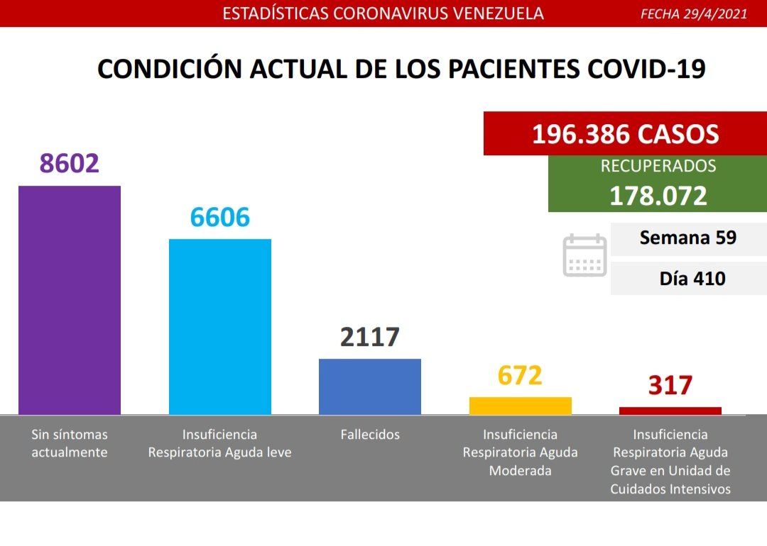 Día 410 | Lucha contra la COVID-19: Venezuela registra 1.426 nuevos casos de transmisión comunitaria, 1 importado y mantiene tasa de pacientes recuperados de 91%