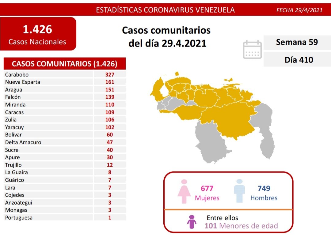 Día 410 | Lucha contra la COVID-19: Venezuela registra 1.426 nuevos casos de transmisión comunitaria, 1 importado y mantiene tasa de pacientes recuperados de 91%