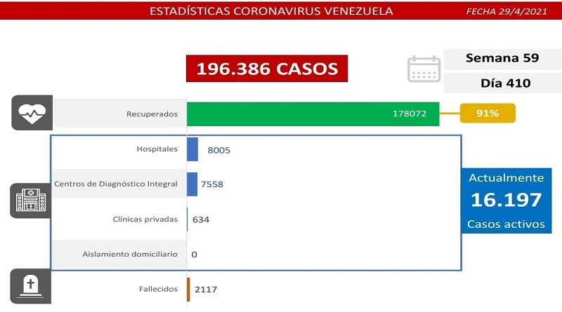 Día 410 | Lucha contra la COVID-19: Venezuela registra 1.426 nuevos casos de transmisión comunitaria, 1 importado y mantiene tasa de pacientes recuperados de 91%