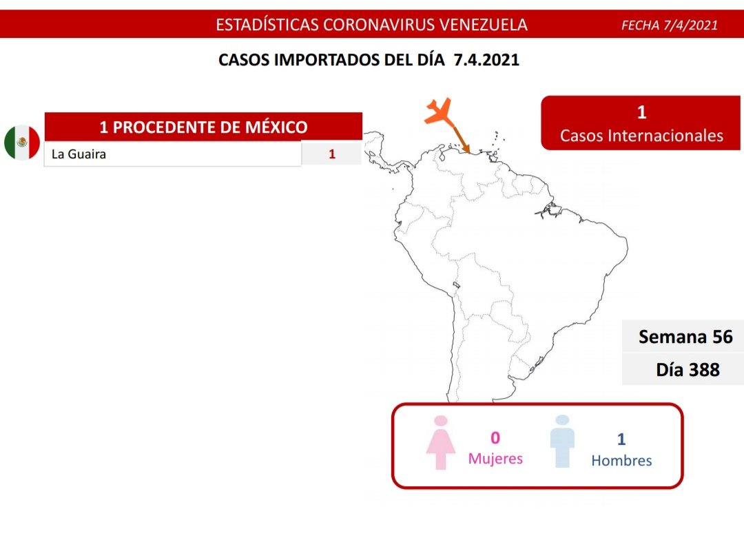 Día 388 | Lucha contra la COVID-19: Venezuela registra 1.114 nuevos casos de transmisión comunitaria, 1 importados y se mantiene en 91% tasa de pacientes recuperados