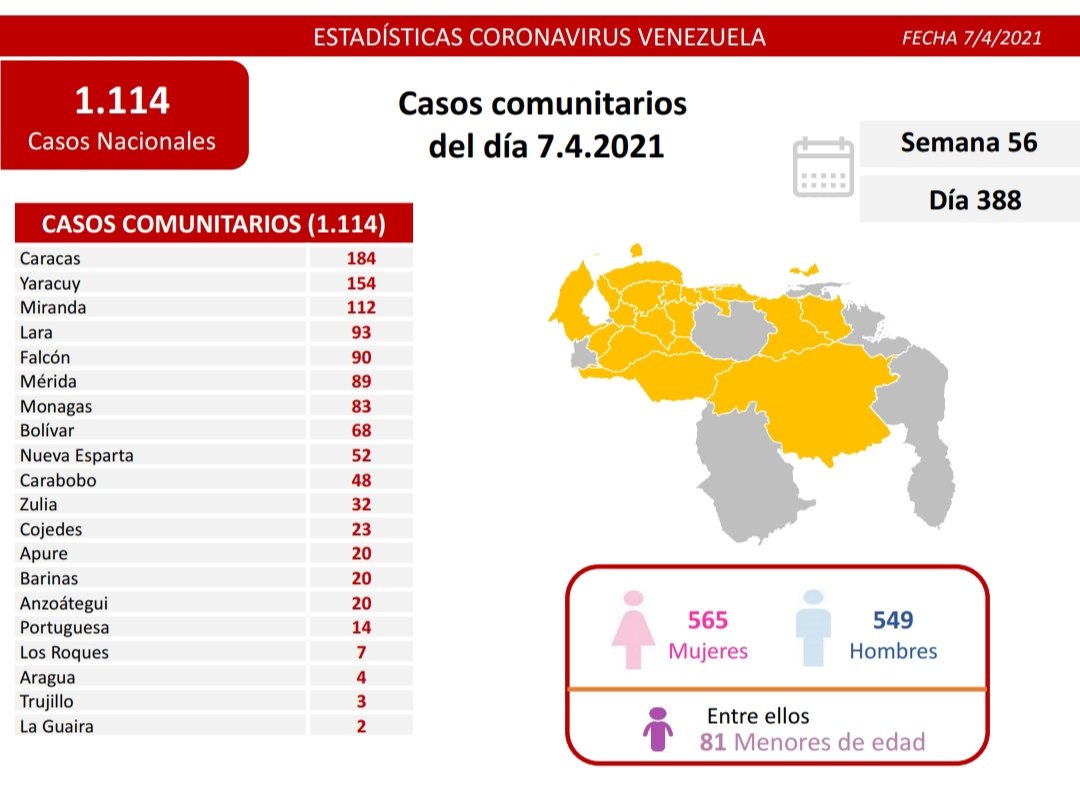 Día 388 | Lucha contra la COVID-19: Venezuela registra 1.114 nuevos casos de transmisión comunitaria, 1 importados y se mantiene en 91% tasa de pacientes recuperados