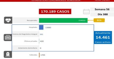 Día 388 | Lucha contra la COVID-19: Venezuela registra 1.114 nuevos casos de transmisión comunitaria, 1 importados y se mantiene en 91% tasa de pacientes recuperados