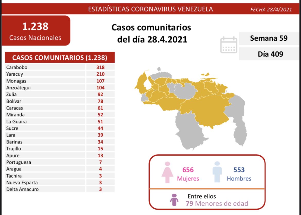 Día 409 | Lucha contra la COVID-19: Venezuela registra 1.238 nuevos casos de transmisión comunitaria y mantiene tasa de pacientes recuperados de 91%