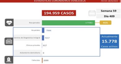 Día 409 | Lucha contra la COVID-19: Venezuela registra 1.238 nuevos casos de transmisión comunitaria y mantiene tasa de pacientes recuperados de 91%