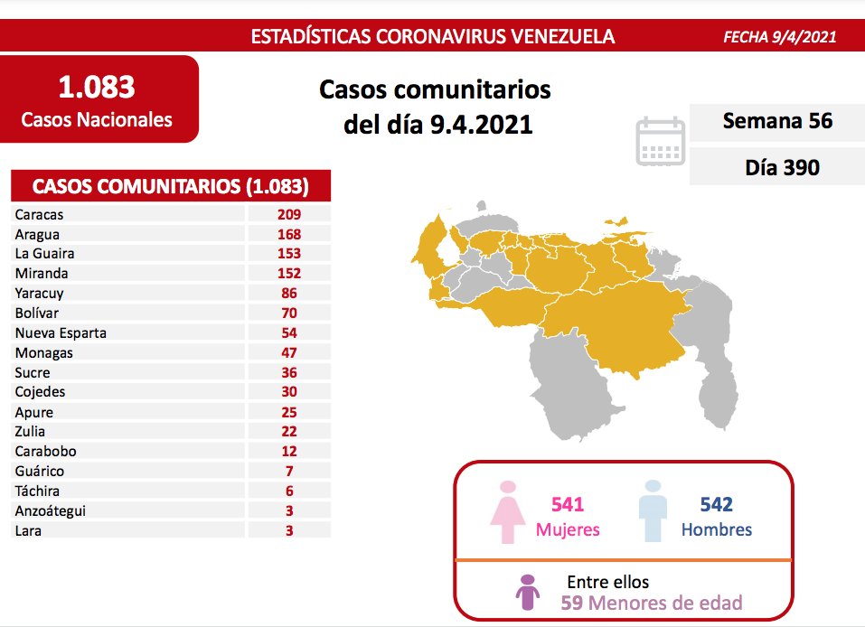 Día 390 | Lucha contra la COVID-19: Venezuela registra  1.083 nuevos casos de transmisión comunitaria, 5 importados y mantiene 90% de pacientes recuperados