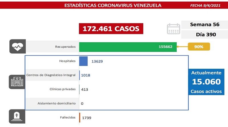 Día 390 | Lucha contra la COVID-19: Venezuela registra 1.083 nuevos casos de transmisión comunitaria, 5 importados y mantiene 90% de pacientes recuperados