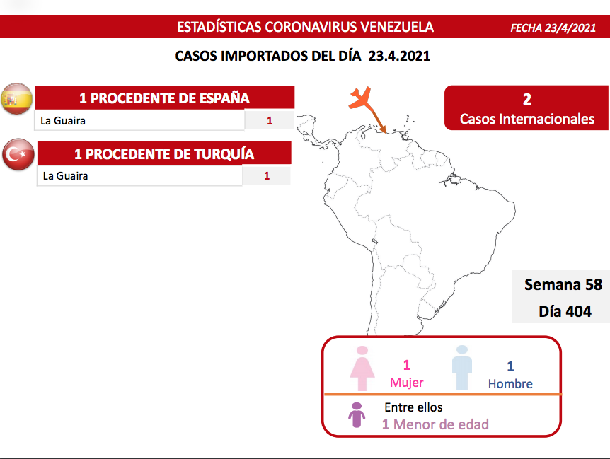 Día 404 | Lucha contra la COVID-19: Venezuela registra 1.316 nuevos casos de transmisión comunitaria, 2 importados y mantiene tasa de pacientes recuperados de 91%