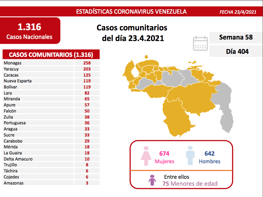 Día 404 | Lucha contra la COVID-19: Venezuela registra 1.316 nuevos casos de transmisión comunitaria, 2 importados y mantiene tasa de pacientes recuperados de 91%