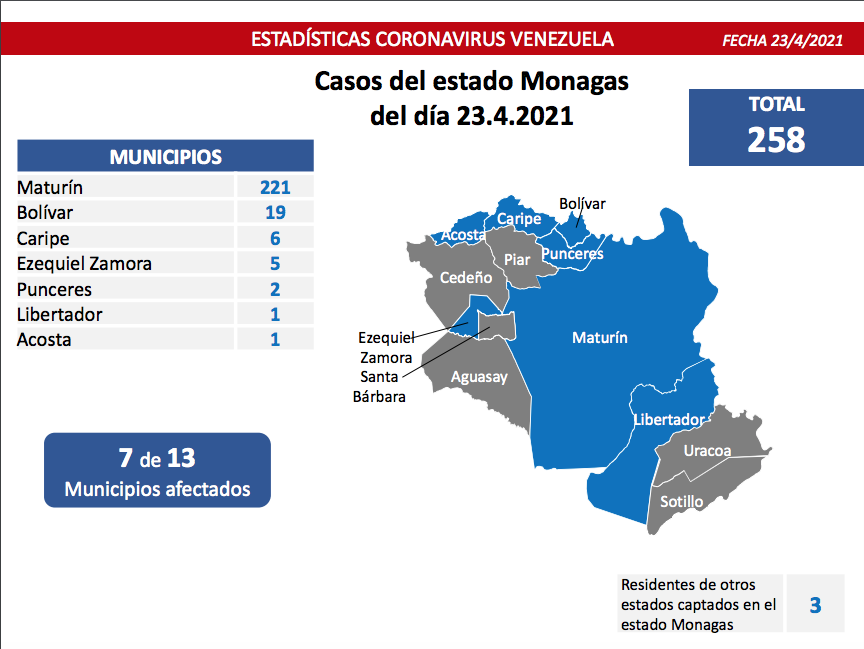 Día 404 | Lucha contra la COVID-19: Venezuela registra 1.316 nuevos casos de transmisión comunitaria, 2 importados y mantiene tasa de pacientes recuperados de 91%