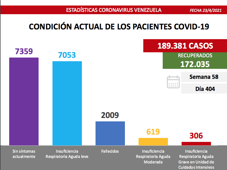 Día 404 | Lucha contra la COVID-19: Venezuela registra 1.316 nuevos casos de transmisión comunitaria, 2 importados y mantiene tasa de pacientes recuperados de 91%