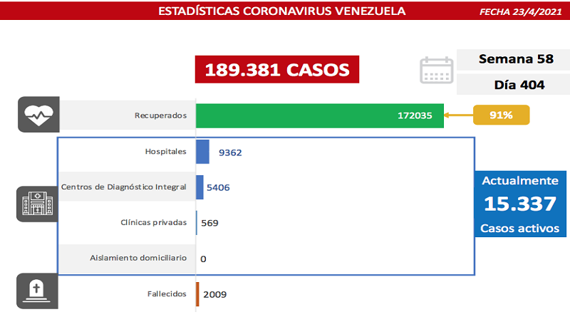 Día 404 | Lucha contra la COVID-19: Venezuela registra 1.316 nuevos casos de transmisión comunitaria, 2 importados y mantiene tasa de pacientes recuperados de 91%