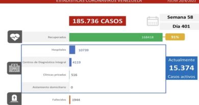 Día 401 | Lucha contra la COVID-19: Venezuela registra 1.136 nuevos casos de transmisión comunitaria, 5 importados y tasa de pacientes recuperados sube a 91%