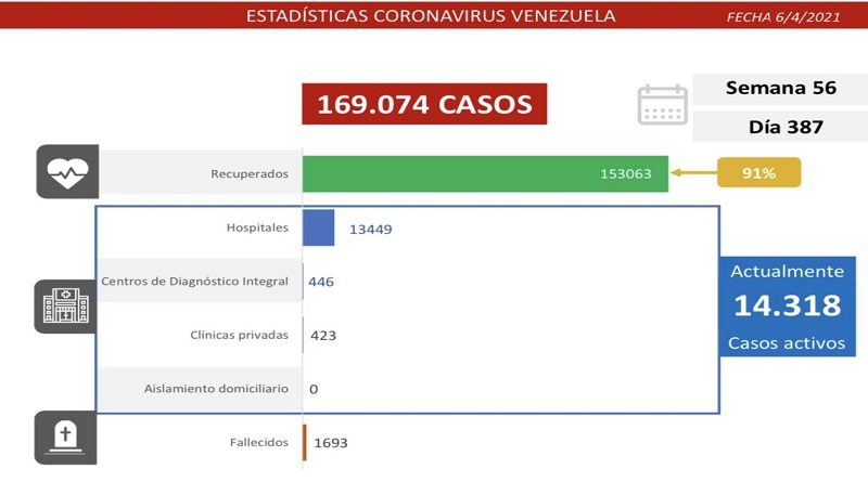 Día 387 ' Lucha contra la COVID-19: Venezuela registra 1.524 nuevos casos de transmisión comunitaria, 2 importados y tasa de pacientes recuperados es de 91%