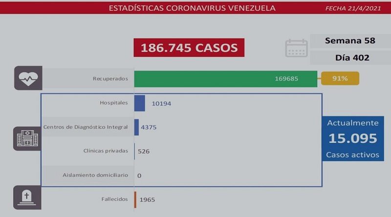 Día 402 | Lucha contra la COVID-19: Venezuela registra 1.007 nuevos casos de transmisión comunitaria, 2 importados y tasa de pacientes recuperados se mantiene en 91%