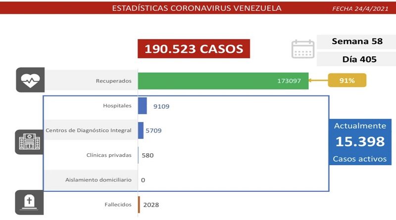Día 405 | Lucha contra la COVID-19: Venezuela registra 1.142 nuevos casos de transmisión comunitaria y mantiene tasa de pacientes recuperados de 91%
