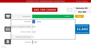 Día 383 | Lucha contra la COVID-19: Venezuela registra 971 nuevos casos de transmisión comunitaria, 8 importados y se mantiene 92% de pacientes recuperados