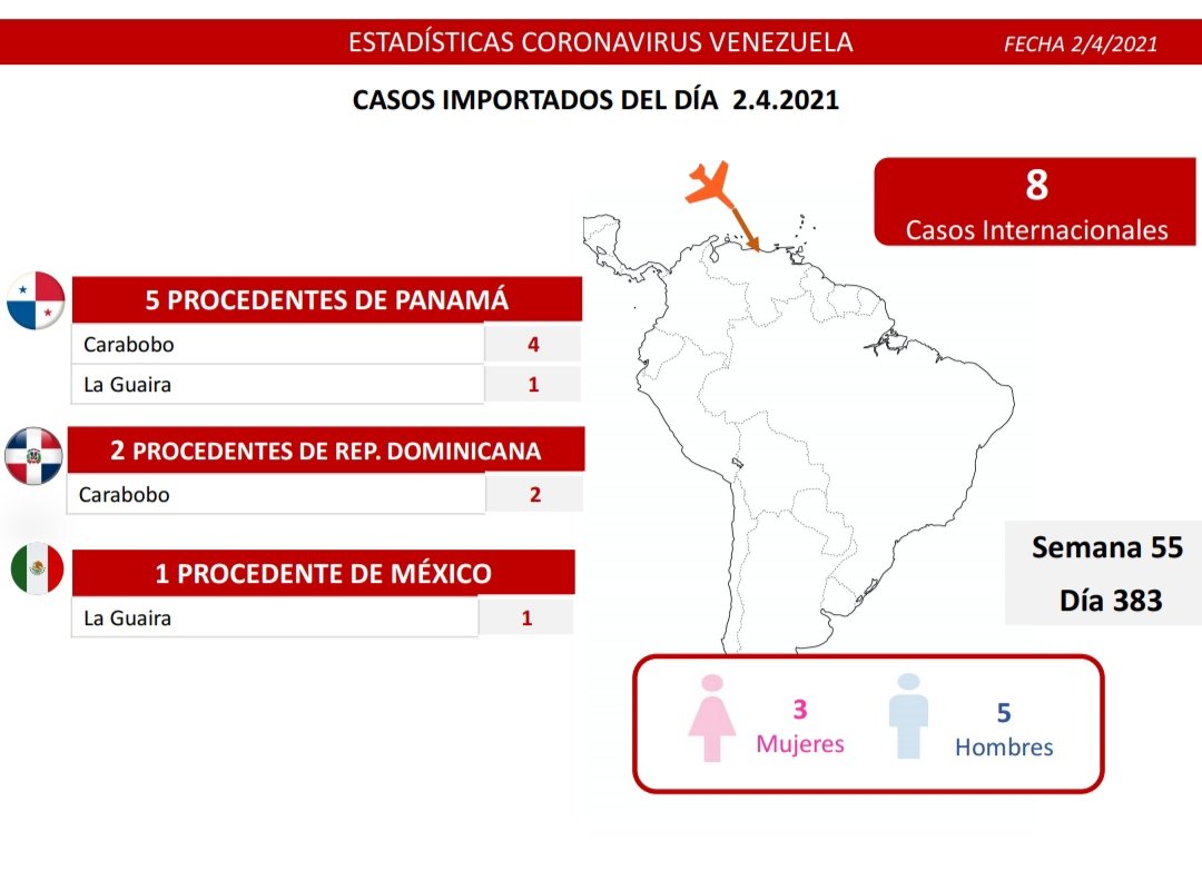 Día 383 | Lucha contra la COVID-19: Venezuela registra 971 nuevos casos de transmisión comunitaria, 8 importados y se mantiene 92% de pacientes recuperados