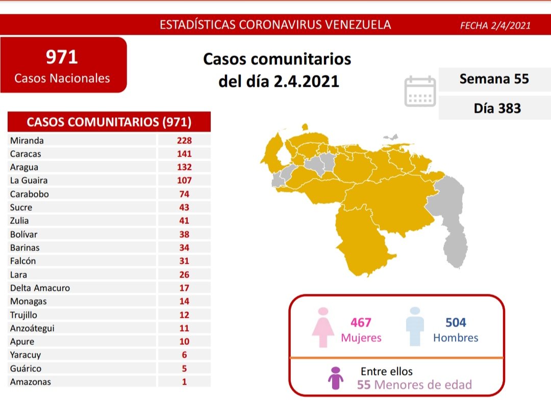 Día 383 | Lucha contra la COVID-19: Venezuela registra 971 nuevos casos de transmisión comunitaria, 8 importados y se mantiene 92% de pacientes recuperados