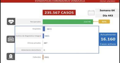 Día 443 | Lucha contra la COVID-19: Venezuela registra 1.402 casos comunitarios y la tasa de recuperación se ubica en 92%