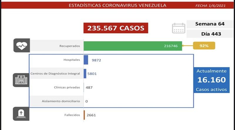 Día 443 | Lucha contra la COVID-19: Venezuela registra 1.402 casos comunitarios y la tasa de recuperación se ubica en 92%