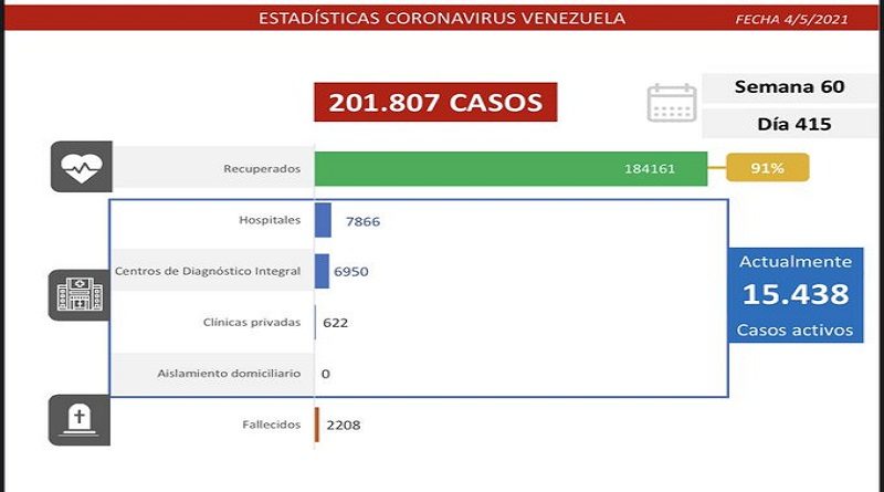 Día 415 | Lucha contra la COVID-19: Venezuela registra 871 nuevos casos de transmisión comunitaria, 5 casos importado y se mantiene tasa de pacientes recuperados en 91%