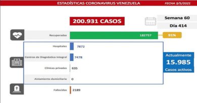 Día 414 | Lucha contra la COVID-19: Venezuela registra 863 nuevos casos de transmisión comunitaria y 1 caso importado, se mantiene tasa de pacientes recuperados de 91%