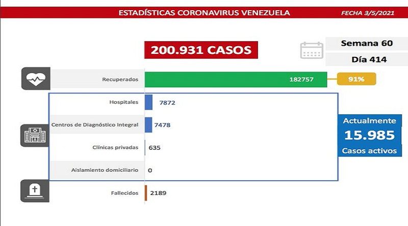 Día 414 | Lucha contra la COVID-19: Venezuela registra 863 nuevos casos de transmisión comunitaria y 1 caso importado, se mantiene tasa de pacientes recuperados de 91%