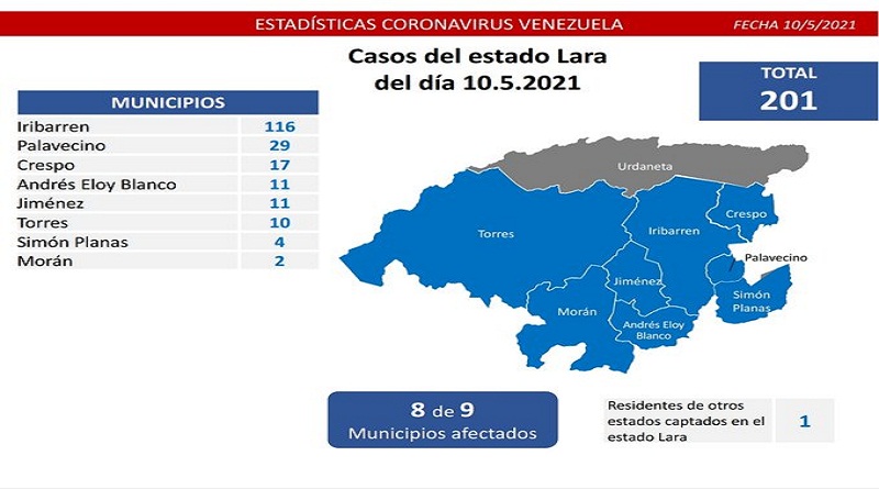 Día 421 | Lucha contra la COVID-19: Venezuela registra, 1.286  nuevos casos de transmisión comunitaria y 6 casos importados se mantiene tasa de pacientes recuperados en 92%