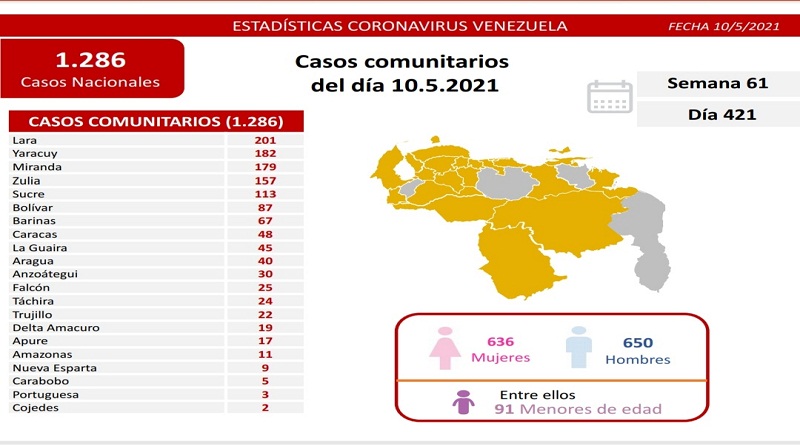 Día 421 | Lucha contra la COVID-19: Venezuela registra, 1.286  nuevos casos de transmisión comunitaria y 6 casos importados se mantiene tasa de pacientes recuperados en 92%