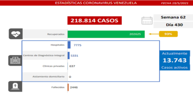 Día 430 | Lucha contra la COVID-19: Venezuela registra 1.209 nuevos casos de transmisión comunitaria, 2 caso importado y mantiene tasa de pacientes recuperados en 93%