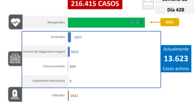 Día 428 | Lucha contra la COVID-19: Venezuela registra 1.114 nuevos casos de transmisión comunitaria y mantiene tasa de pacientes recuperados en 93%
