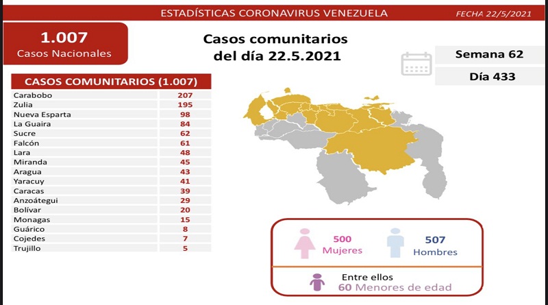 Día 433 | Lucha contra la COVID-19: Venezuela registra 1.007 nuevos casos de transmisión comunitaria, 3 importado y mantiene tasa de pacientes recuperados en 93%