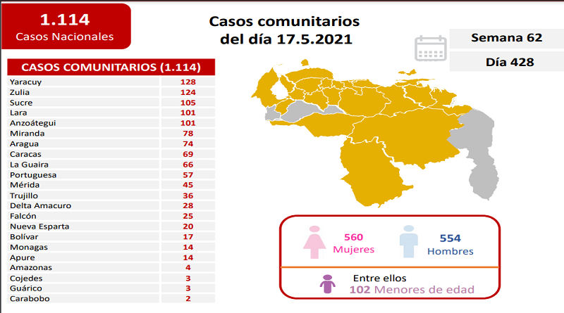 Día 428 | Lucha contra la COVID-19: Venezuela registra 1.114 nuevos casos de transmisión comunitaria y mantiene tasa de pacientes recuperados en 93%