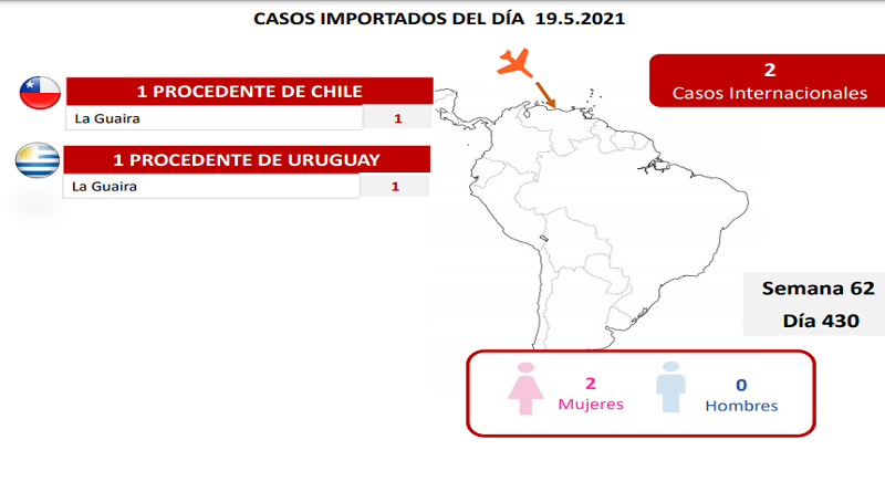 Día 430 | Lucha contra la COVID-19: Venezuela registra 1.209 nuevos casos de transmisión comunitaria, 2 caso importado y mantiene tasa de pacientes recuperados en 93%
