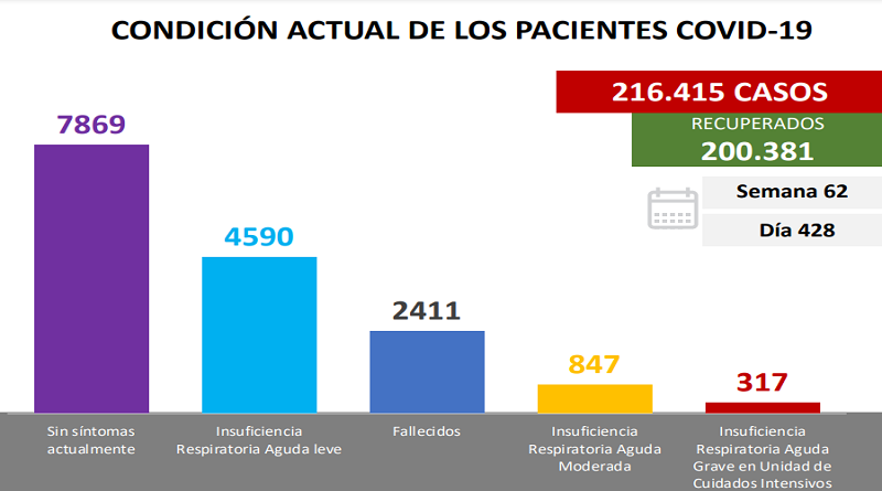 Día 428 | Lucha contra la COVID-19: Venezuela registra 1.114 nuevos casos de transmisión comunitaria y mantiene tasa de pacientes recuperados en 93%