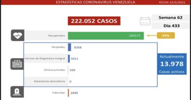 Día 433 | Lucha contra la COVID-19: Venezuela registra 1.007 nuevos casos de transmisión comunitaria, 3 importado y mantiene tasa de pacientes recuperados en 93%
