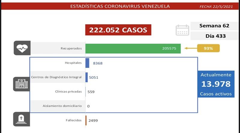 Día 433 | Lucha contra la COVID-19: Venezuela registra 1.007 nuevos casos de transmisión comunitaria, 3 importado y mantiene tasa de pacientes recuperados en 93%