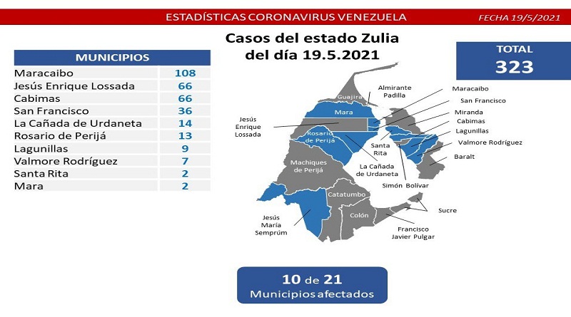 Día 430 | Lucha contra la COVID-19: Venezuela registra 1.209 nuevos casos de transmisión comunitaria, 2 caso importado y mantiene tasa de pacientes recuperados en 93%