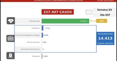 Día 437 | Lucha contra la COVID-19: Venezuela registra 1.271 casos comunitarios y la tasa de recuperación se ubica en 93 %